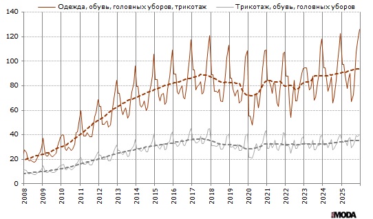 Продажи одежды, трикотажа, обуви и головных уборов в Китае. Источники: Бюро статистики Китая, ИА «РИА МОДА».
