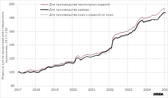 Цены на продукцию инвестиционного назначения для производства текстильных изделий, одежды, кожи и изделий из кожи (январь 2017 года = 100). Источники: Росстат.