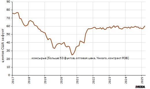 Оптовая цена на кожсырьё (тяжёлых местных быков, больше 53 фунтов) на Чикагской товарной бирже, контракт FOB, долларов США за фунт. Источник: МВФ.