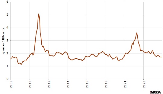 Цена хлопка, А-индекс, длина нити в среднем 1 и 3/32 дюйма, поставка CFR на Дальнем Востоке, долларов США за килограмм. Источник: Мировой банк.