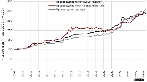 Индекс цен производителей в текстильном и швейном производстве, а также в производстве кожи, изделий из кожи и производстве обуви с января 2009 по март 2025 года. Источники: Росстат, ИА «РИА МОДА».