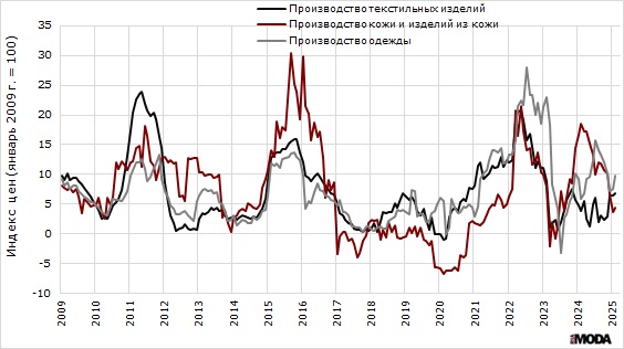 Темп роста цен производителей текстильных изделий, а также одежды, изделий из кожи и производстве обуви с января 2009 по март 2025 года. Источники: Росстат, ИА «РИА МОДА».