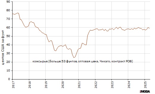 Оптовая цена на кожсырьё (тяжёлых местных быков, больше 53 фунтов) на Чикагской товарной бирже, контракт FOB, долларов США за фунт. Источник: МВФ.