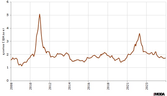 Цена хлопка, А-индекс, длина нити в среднем 1 и 3/32 дюйма, поставка CFR на Дальнем Востоке, долларов США за килограмм. Источник: Мировой банк.