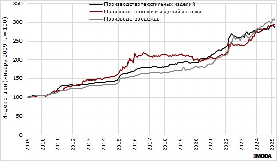 Индекс цен производителей в текстильном и швейном производстве, а также в производстве кожи, изделий из кожи и производстве обуви с января 2009 по апрель 2025 года. Источники: Росстат, ИА «РИА МОДА».