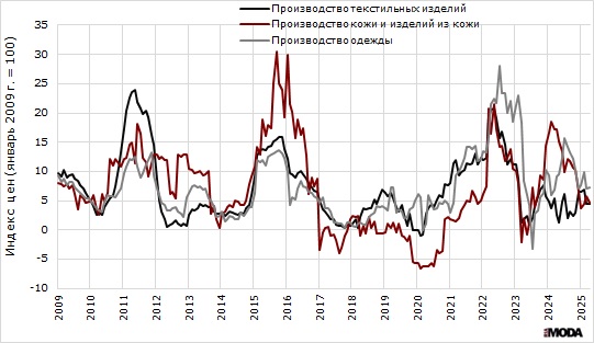 Темп роста цен производителей текстильных изделий, а также одежды, изделий из кожи и производстве обуви с января 2009 по апрель 2025 года. Источники: Росстат, ИА «РИА МОДА».