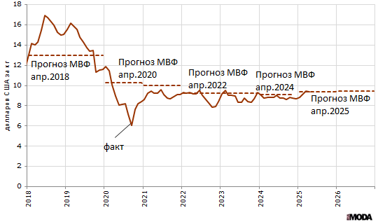 Прогнозы МВФ на грубую шерсть (диаметром 23 микрона, долларов США за килограмм) на Австралийской бирже шерсти в апреле 2025 года, апреле 2024 года, апреле 2022 года, апреле 2020 года и апреле 2018 года. Источник: Международный валютный фонд.
