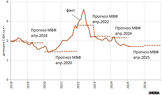  Прогнозы МВФ цен на хлопок (А-индекс, поставка в порту Ливерпуля, длина нити в среднем 1 и 3/32 дюйма, центов США за килограмм) в апреле 2025 года, апреле 2024 года, апреле 2022 года, апреле 2020 года и апреле 2018 года. Источник: Международный валютный фонд.