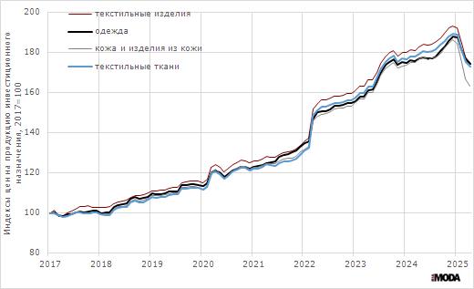 Цены на продукцию инвестиционного назначения для производства текстильных изделий, одежды, кожи и изделий из кожи (январь 2017 года = 100). Источники: Росстат.