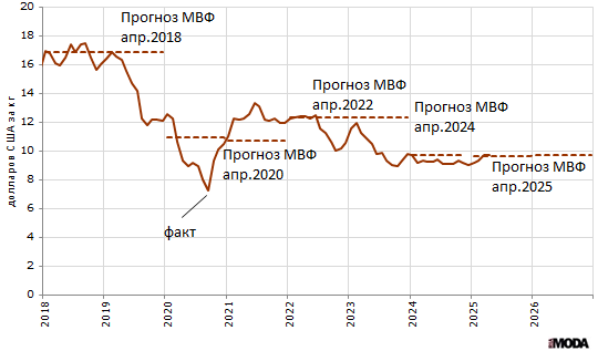 Прогнозы МВФ на тонкую шерсть (диаметром 19 микрона, долларов США за килограмм) на Австралийской бирже шерсти в апреле 2025 года, апреле 2024 года, апреле 2022 года, апреле 2020 года и апреле 2018 года. Источник: Международный валютный фонд.
