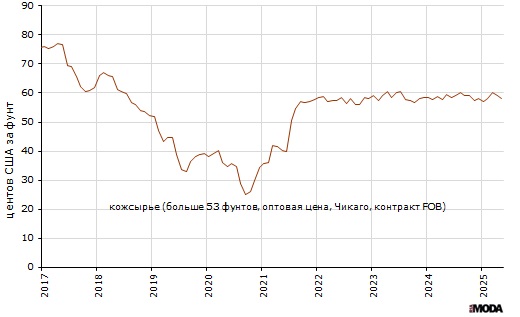 Оптовая цена на кожсырьё (тяжёлых местных быков, больше 53 фунтов) на Чикагской товарной бирже, контракт FOB, долларов США за фунт. Источник: МВФ.