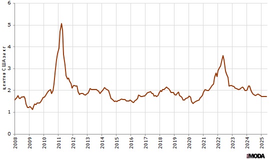 Цена хлопка, А-индекс, длина нити в среднем 1 и 3/32 дюйма, поставка CFR на Дальнем Востоке, долларов США за килограмм. Источник: Мировой банк.
