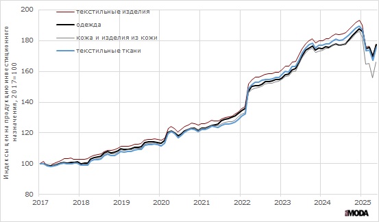 Цены на продукцию инвестиционного назначения для производства текстильных изделий, одежды, кожи и изделий из кожи (январь 2017 года = 100). Источники: Росстат.