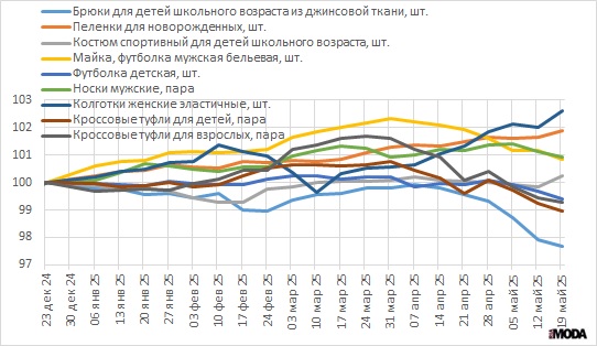 Еженедельные индексы потребительских цен на одежду, обувь на 19 мая, в процентах. Источник: Росстат.