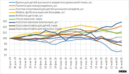 Еженедельные индексы потребительских цен на одежду, обувь, в процентах. Источник: Росстат.