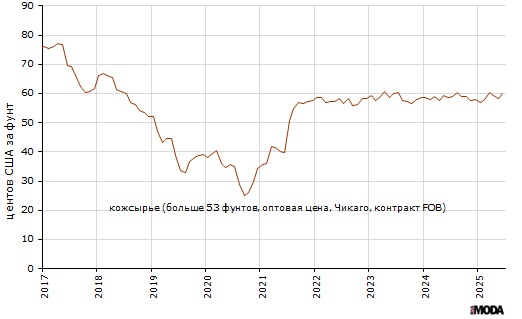 Оптовая цена на кожсырьё (тяжёлых местных быков, больше 53 фунтов) на Чикагской товарной бирже, контракт FOB, центов США за фунт. Источник: МВФ.