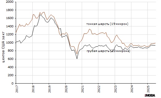 Цена на грубую шерсть (диаметр 23 микрона) и тонкую шерсть (диаметр 19 микрон) на Австралийской бирже шерсти, центов США за кг, спот. Источник: МВФ.
