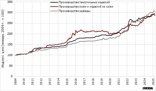 Индекс цен производителей в текстильном и швейном производстве, а также в производстве кожи, изделий из кожи и производстве обуви с января 2009 по июнь 2025 года. Источники: Росстат, ИА «РИА МОДА».