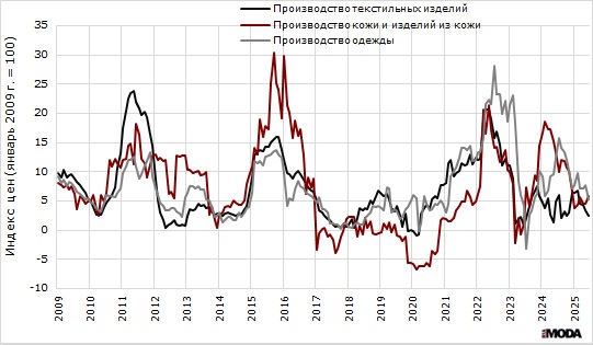 Темп роста цен производителей текстильных изделий, а также одежды, изделий из кожи и производстве обуви с января 2009 по июнь 2025 года. Источники: Росстат, ИА «РИА МОДА».
