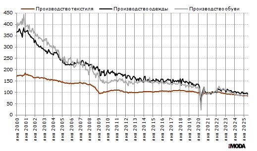 Исторические индексы выпуска одежды, текстильных изделий и обуви в ЕС. Базовый месяц (значение 100) – январь 2021 года. Источник: Евростат.