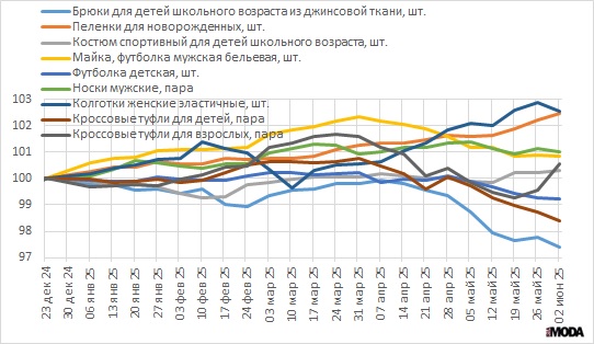 Еженедельные индексы потребительских цен на одежду, обувь (23 декабря 2024 года=100). Источник: Росстат.