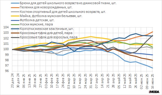Еженедельные индексы потребительских цен на одежду, обувь (23 декабря 2024 года=100). Источник: Росстат.