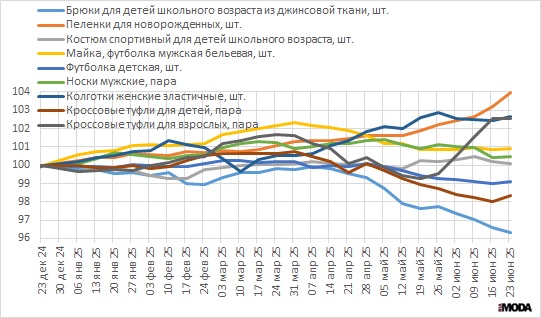 Еженедельные индексы потребительских цен на одежду, обувь (23 декабря 2024 года=100). Источник: Росстат.