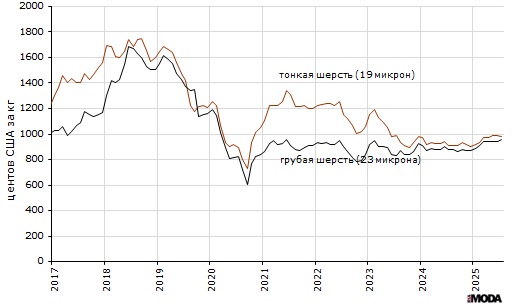 Цена на грубую шерсть (диаметр 23 микрона) и тонкую шерсть (диаметр 19 микрон) на Австралийской бирже шерсти, центов США за кг, спот. Источник: МВФ.