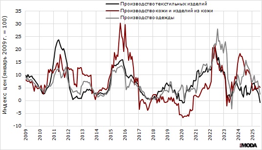 Темп роста цен производителей текстильных изделий, а также одежды, изделий из кожи и производстве обуви с января 2009 по июль 2025 года. Источники: Росстат, ИА «РИА МОДА».
