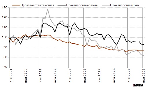 Индексы выпуска одежды, текстильных изделий и обуви в ЕС. Базовый месяц (значение 100) – январь 2021 года. Источник: Евростат.  Рисунок 2. Исторические инд