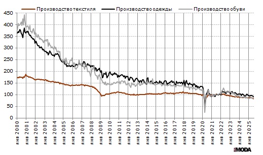 Исторические индексы выпуска одежды, текстильных изделий и обуви в ЕС. Базовый месяц (значение 100) – январь 2021 года. Источник: Евростат.