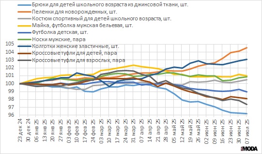 Еженедельные индексы потребительских цен на одежду, обувь (23 декабря 2024 года=100). Источник: Росстат.