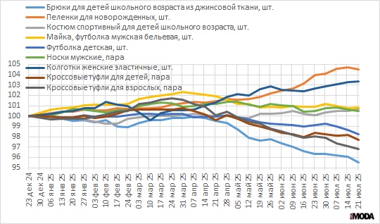 Еженедельные индексы потребительских цен на одежду, обувь (23 декабря 2024 года=100). Источник: Росстат.