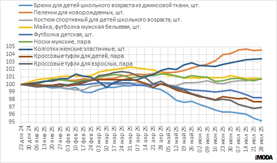 Еженедельные индексы потребительских цен на одежду, обувь (23 декабря 2024 года=100). Источник: Росстат.