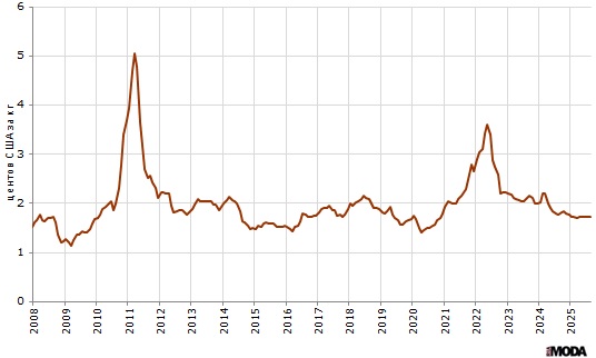 Цена хлопка, А-индекс, длина нити в среднем 1 и 3/32 дюйма, поставка CFR на Дальнем Востоке, долларов США за килограмм. Источник: Мировой банк.