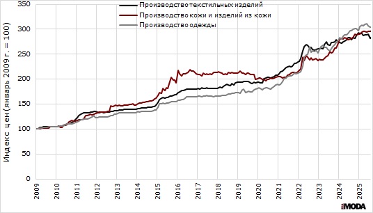 Индекс цен производителей в текстильном и швейном производстве, а также в производстве кожи, изделий из кожи и производстве обуви с января 2009 по июль 2025 года. Источники: Росстат, ИА «РИА МОДА».