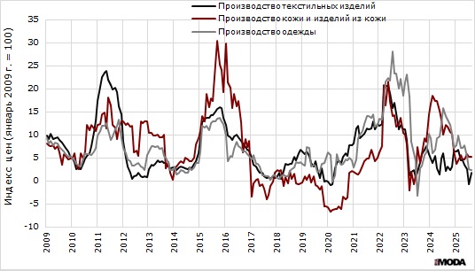Темп роста цен производителей текстильных изделий, а также одежды, изделий из кожи и производстве обуви с января 2009 по июль 2025 года. Источники: Росстат, ИА «РИА МОДА».