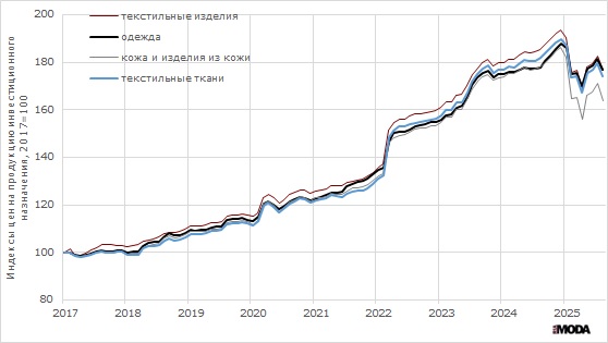  Цены на продукцию инвестиционного назначения для производства текстильных изделий, одежды, кожи и изделий из кожи (январь 2017 года = 100). Источники: Росстат.