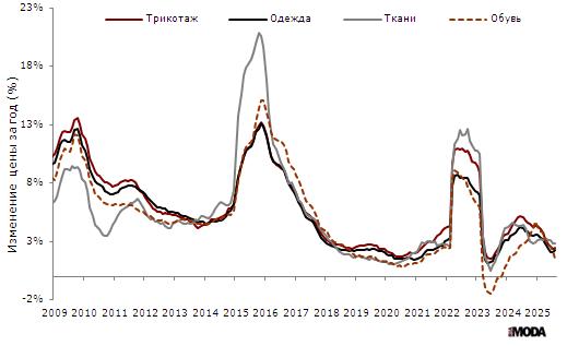 Индексы потребительских цен на одежду и белье, ткани, трикотажные изделия и обувь (изменение к аналогичному месяцу предыдущего года). Источник: Росстат.