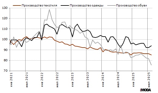 Индексы выпуска одежды, текстильных изделий и обуви в ЕС. Базовый месяц (значение 100) – январь 2021 года. Источник: Евростат.