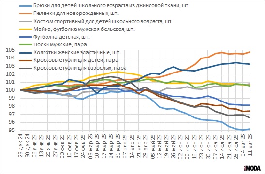 Еженедельные индексы потребительских цен на одежду, обувь (23 декабря 2024 года=100). Источник: Росстат.