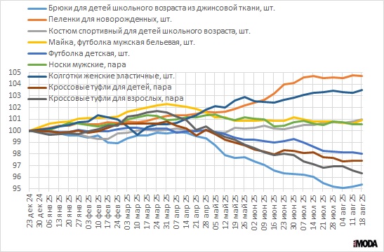 Еженедельные индексы потребительских цен на одежду, обувь (23 декабря 2024 года=100). Источник: Росстат.