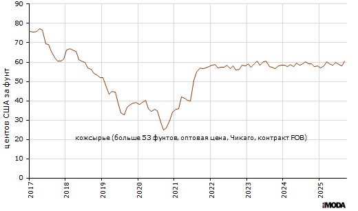Оптовая цена на кожсырьё (тяжёлых местных быков, больше 53 фунтов) на Чикагской товарной бирже, контракт FOB, центов США за фунт. Источник: МВФ.