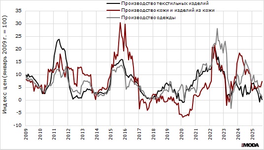 Рисунок 2. Темп роста цен производителей текстильных изделий, а также одежды, изделий из кожи и производстве обуви с января 2009 по сентябрь 2025 года. Источники: Росстат, ИА «РИА МОДА».