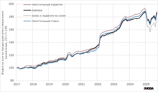 Цены на продукцию инвестиционного назначения для производства текстильных изделий, одежды, кожи и изделий из кожи (январь 2017 года = 100). Источники: Росстат.
