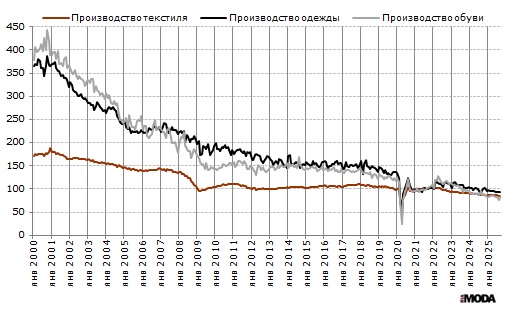 Исторические индексы выпу