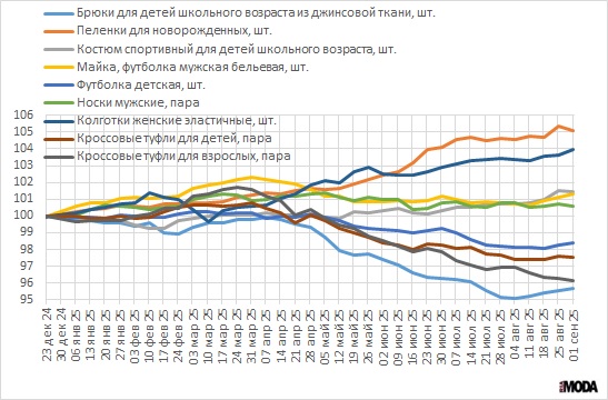 Еженедельные индексы потребительских цен на одежду, обувь (23 декабря 2024 года=100). Источник: Росстат.