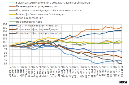 Еженедельные индексы потребительских цен на одежду, обувь (23 декабря 2024 года=100). Источник: Росстат.