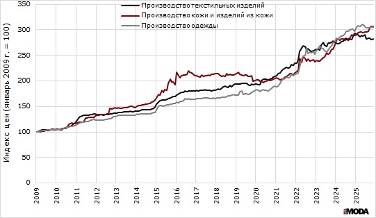 Индекс цен производителей в текстильном и швейном производстве, а также в производстве кожи, изделий из кожи и производстве обуви с января 2009 по сентябрь 2025 года. Источники: Росстат, ИА «РИА МОДА».