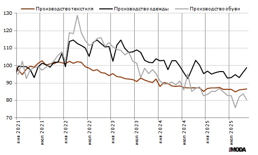 Индексы выпуска одежды, текстильных изделий и обуви в ЕС. Базовый месяц (значение 100) – январь 2021 года. Источник: Евростат.